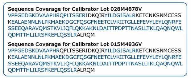 LC-MS/MS Analysis of Conferma® ELISAs Sequence coverage determined by LC-MS/MS analysis of two lots of IL-6 Conferma<sup>®</sup> ELISA (Product No. EZIL6-98K) calibrator material based on LC-MS analysis. Both lots show strong sequence coverage (>80%).