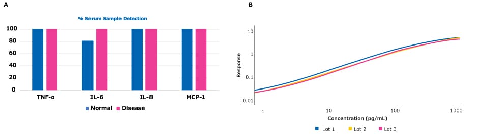 Sample Detection and Lot Consistency of Conferma® ELISAs Graphs showing the strong sample detection of all Conferma<sup>®</sup> ELISAs (TNFα, IL-6, IL-8, and MCP-1) with all being >80% detection and lot-to-lot consistency of the TNFα ELISA with parallelism >0.98 when comparing 3 lots.