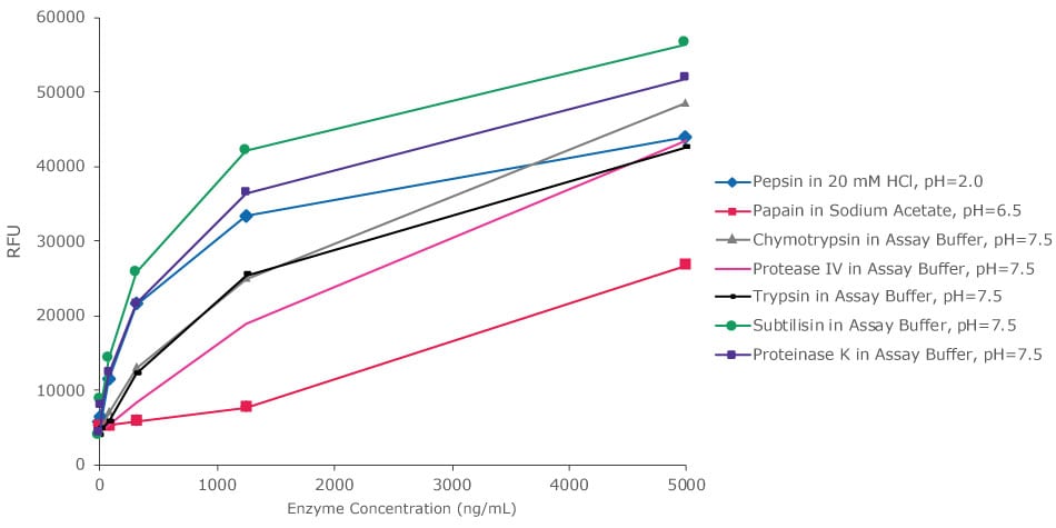 Graph showing Red Protease Detection Kit (Product No. CS0013) detection of various proteases in different buffers and pHs. Fluorescence signal was measured for pepsin, papain, chymotrypsin, protease IV, trypsin, subtilisin, and proteinase K with typical curves.