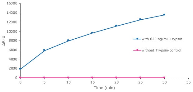 Graph showing trypsin protease activity using the Red Protease Detection Kit (Product No. CS0013). Control was substrate without trypsin and sample was substrate with 625 ng/mL of trypsin. Control is a flat line while sample shows a typical curve representing proteolysis activity.