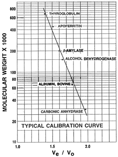 Molecular Weight Markers for Gel Filtration Chromatography Calibration curve typically obtained with specified proteins as run on Sepharose 6B. Calibration curve depicted should not be used to derive experimental results. Each laboratory must prepare its own calibration curves with its own system.