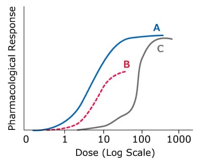 Graph comparing dose-response curves for three different drugs. Drug A has the greatest pharmacological activity per dosing equivalent and is the most potent drug. Drugs A and C have equal efficacy, and although drug B is more potent than drug C, it has lower maximum efficacy. Drug B initiates a response at lower concentrations and has higher potency, despite its lower efficacy even at its highest concentration. Drugs A and C have the same maximum efficacy even though they vary in their potency.