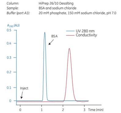 使用色谱系统对BSA进行脱盐的典型结果。 使用色谱系统对BSA进行脱盐的典型结果。