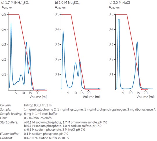 Different salts influence selectivity Different salts influence selectivity