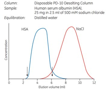 去除白蛋白溶液中的氯化钠。 去除白蛋白溶液中的氯化钠。
