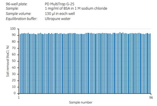 使用PD MultiTrap™ G-25 96孔板去除BSA中的氯化钠 使用PD MultiTrap™ G-25 96孔板去除BSA中的氯化钠
