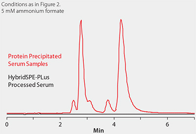 Phospholipid Matrix Monitoring Phospholipid Matrix Monitoring