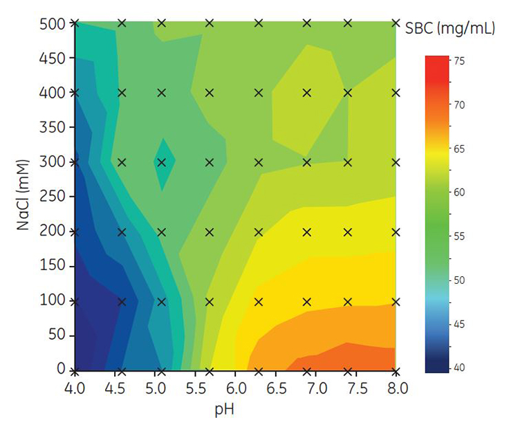 Contour map showing screening of SBC for Capto adhere ImpRes Contour map showing screening of SBC for Capto adhere ImpRes