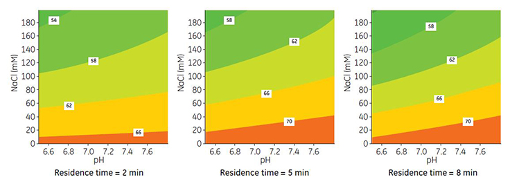 Contour maps for DBC at 10% breakthrough and different residence times on Capto adhere ImpRes Contour maps for DBC at 10% breakthrough and different residence times on Capto adhere ImpRes