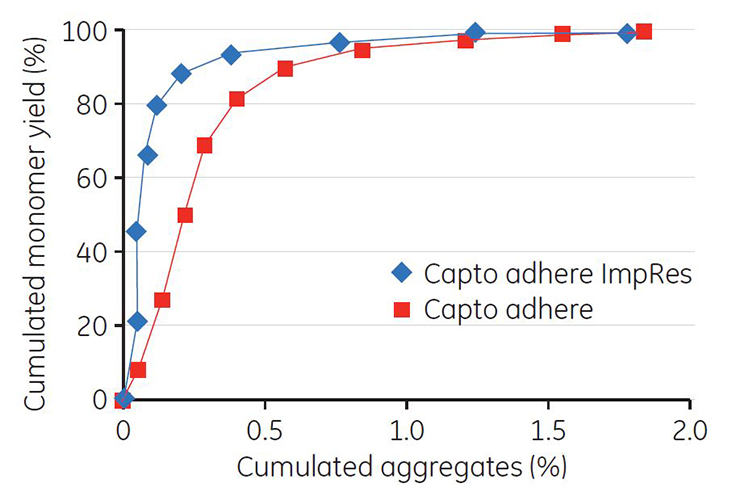 Cumulated aggregates vs cumulated MAb monomer yield after gradient elution using Capto adhere ImpRes and Capto adhere Fig 4.37. Cumulated aggregates vs cumulated MAb monomer yield after gradient elution using Capto adhere ImpRes and Capto adhere.