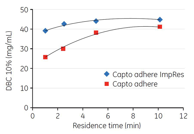 DBC vs residence time. DBC at 10% breakthrough measured in 28 mM sodium phosphate, pH 7.75. Fig 4.35. DBC vs residence time. DBC at 10% breakthrough measured in 28 mM sodium phosphate, pH 7.75.