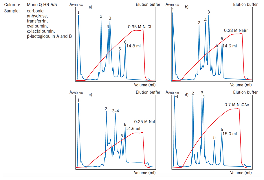 Effect of counter-ions on selectivity and resolution Effect of counter-ions on selectivity and resolution