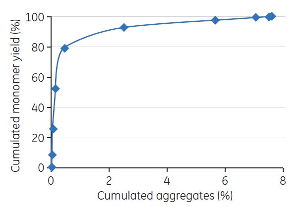 Evaluation of gradient elution was performed by GF Evaluation of gradient elution was performed by GF. The figure shows an example of the resulting plot of cumulated yield of monomers vs cumulated aggregates derived from the GF analysis