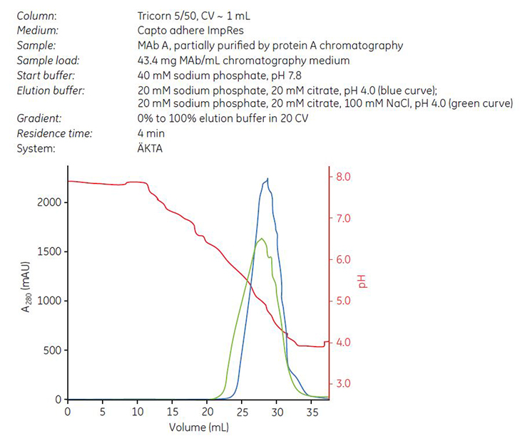 Gradient elution on Capto adhere ImpRes Gradient elution on Capto adhere ImpRes using elution buffer with NaCl (green curve) and without NaCl (blue curve) of MAb A, which was partially purified by protein A affinity chromatography.