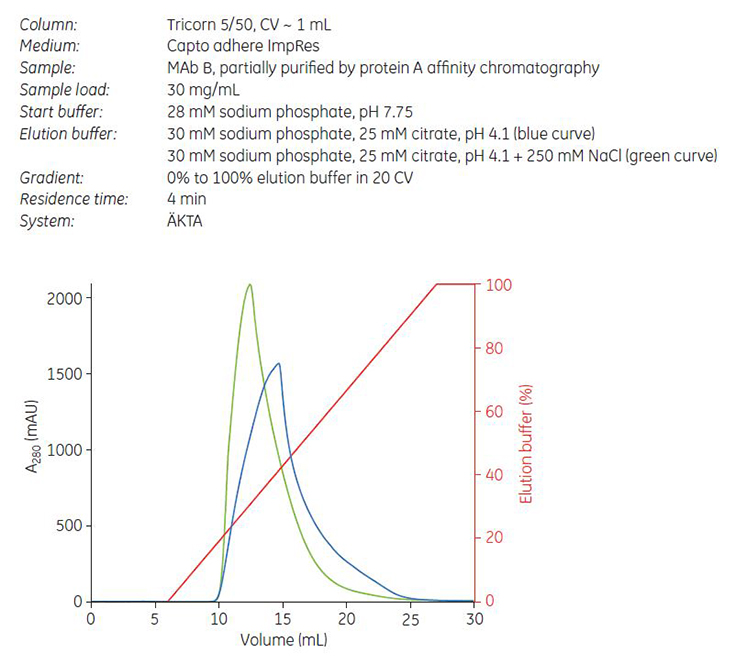 Gradient elution of MAb B from Capto adhere ImpRes with (green curve) and without (blue curve) NaCl in elution buffer Fig 4.36. Gradient elution of MAb B from Capto adhere ImpRes with (green curve) and without (blue curve) NaCl in elution buffer.