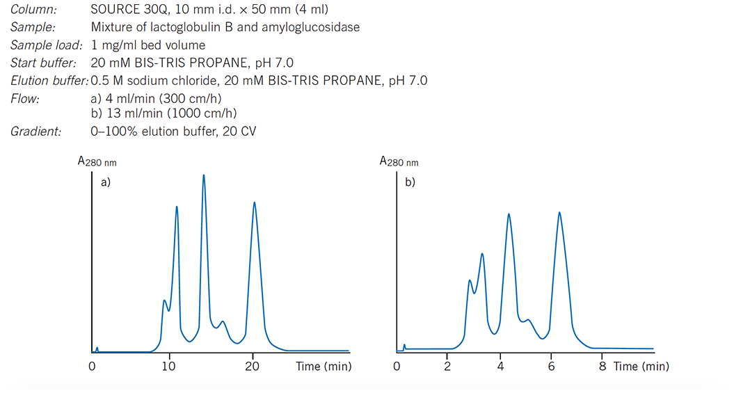 Influence of increasing flow rate on resolution Influence of increasing flow rate on resolution