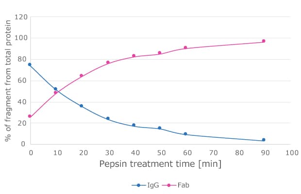 Pepsin cleavage of monoclonal and polyclonal antibodies.