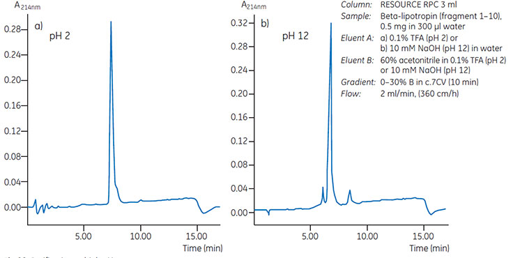 RPC Purification Options and Scale up with SOURCE™ Media Purification at high pH