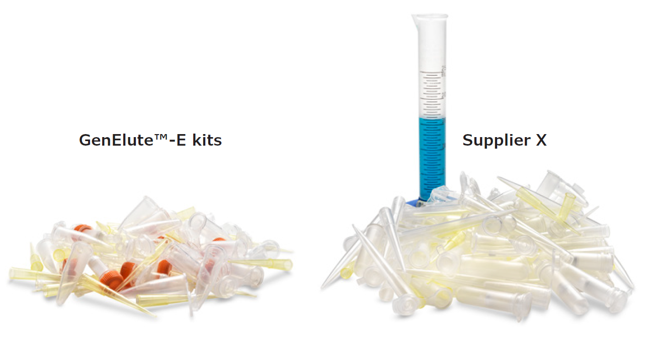 GenElute™-E Single Spin DNA and RNA Purification Kits for Green Labs Reduced waste with GenElute™-E DNA and RNA purification kits