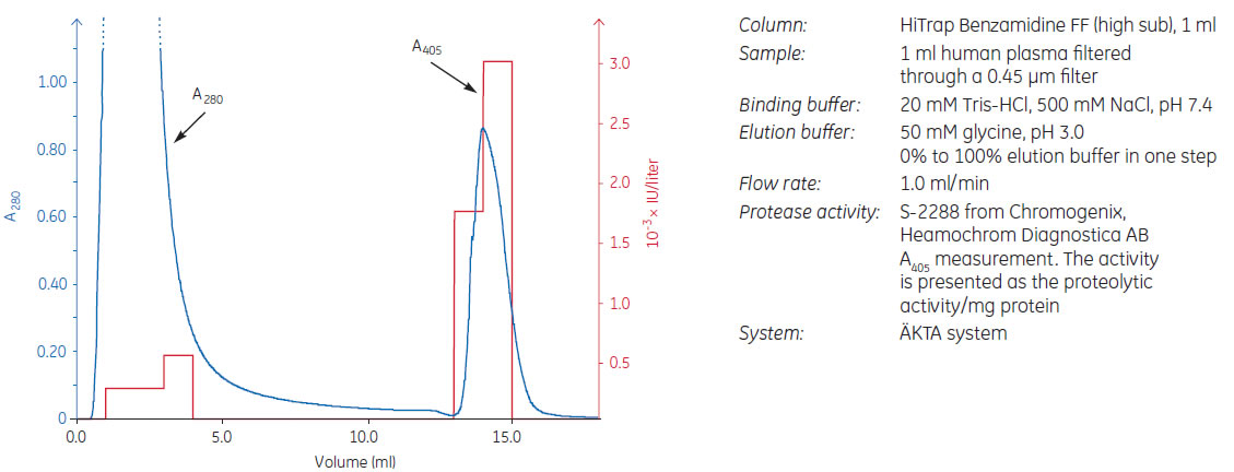 Removal of trypsin-like serine proteases from human plasma using HiTrap® Benzamidine FF (high sub), 1 ml. Removal of trypsin-like serine proteases from human plasma using HiTrap® Benzamidine FF (high sub), 1 ml.