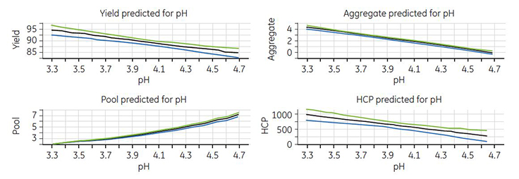 Response plots for yield, pool volume, aggregate, and HCP concentrations Fig 4.34. Response plots for yield, pool volume, aggregate, and HCP concentrations.