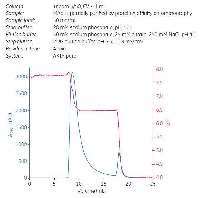 Gradient elution of MAb B from Capto adhere ImpRes with (green curve) and without (blue curve) NaCl in elution buffer Fig 4.38. Step elution of MAb B using Capto adhere ImpRes.