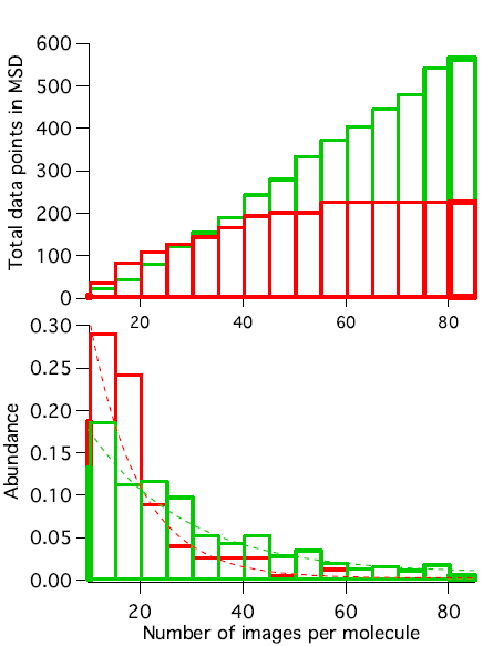 atto-647n Atto 647N (green) is more photostable than Cy5 (red).