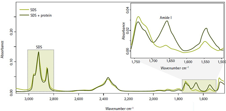 Direct Detect® Infrared Spectrometer for Total Protein Quantitation Measuring protein concentration without interference from SDS, thanks to nonoverlapping IR signals in the Direct Detect spectrometer.