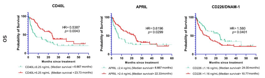 Association Between CD40L, APRIL, CD226/DNAM-1 and Overall Survival Kaplan-Meier生存曲线显示选定生物标志物(CD40L, APRIL, CD226/DNAM-1)与总生存期(OS)的相关性。曲线分别代表标志物基线水平低于或高于截断点的病例。