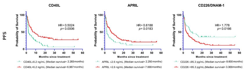 Association Between CD40L, APRIL, CD226/DNAM-1 and Progression-Free Survival Kaplan-Meier生存曲线显示选定生物标志物(CD40L, APRIL, CD226/DNAM-1)与无进展生存期(PFS)的相关性。曲线分别代表标志物基线值低于或高于截断点的病例。