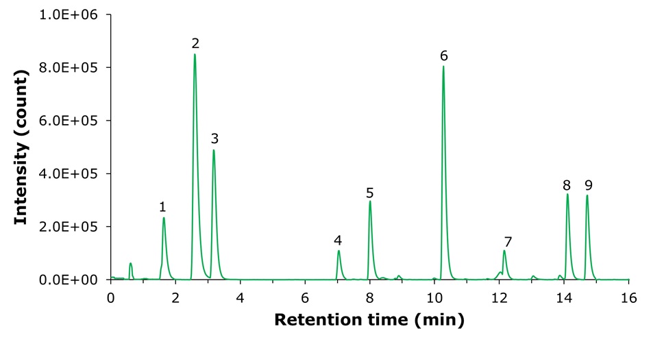 ESI positive base peak chromatogram of semi polar metabolites QC mix LC-MS ESI+ base peak chromatogram showing nine labeled metabolite peaks separated over a 16-minute run.
