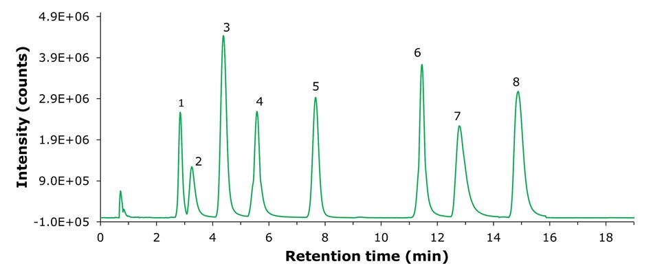 ESI positive base peak chromatogram of QC mix LC-MS ESI(+) base peak chromatogram showing eight labeled metabolite peaks of the Polar Metabolites QC Mix across retention time.
