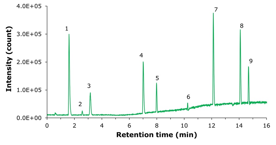 ESI negative base peak chromatogram of semi polar metabolites QC mix LC-MS ESI- base peak chromatogram showing nine labeled metabolite peaks separated over a 16-minute run.