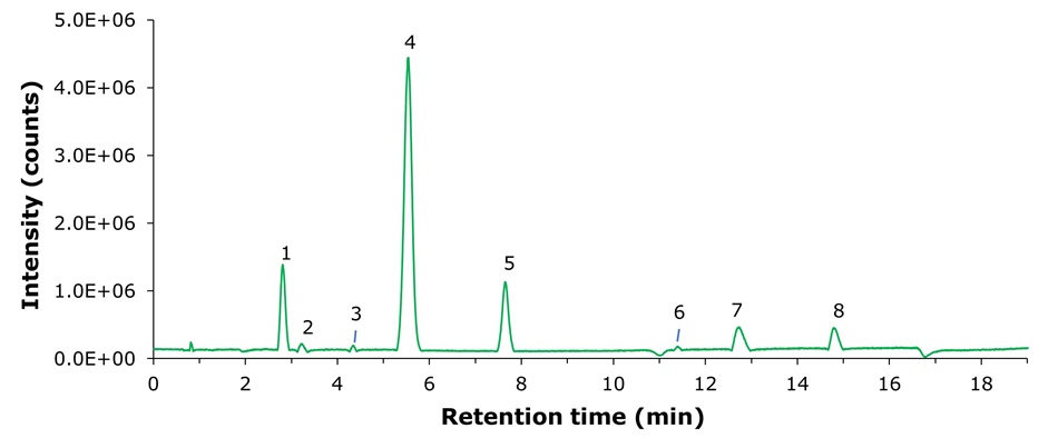 ESI negative base peak chromatogram of QC mix LC-MS ESI(-) base peak chromatogram showing eight labeled metabolite peaks of the Polar Metabolites QC Mix across retention time.