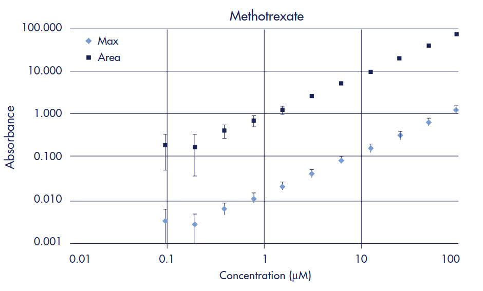 Methotrexate Standard Curve Methotrexate Standard Curve
