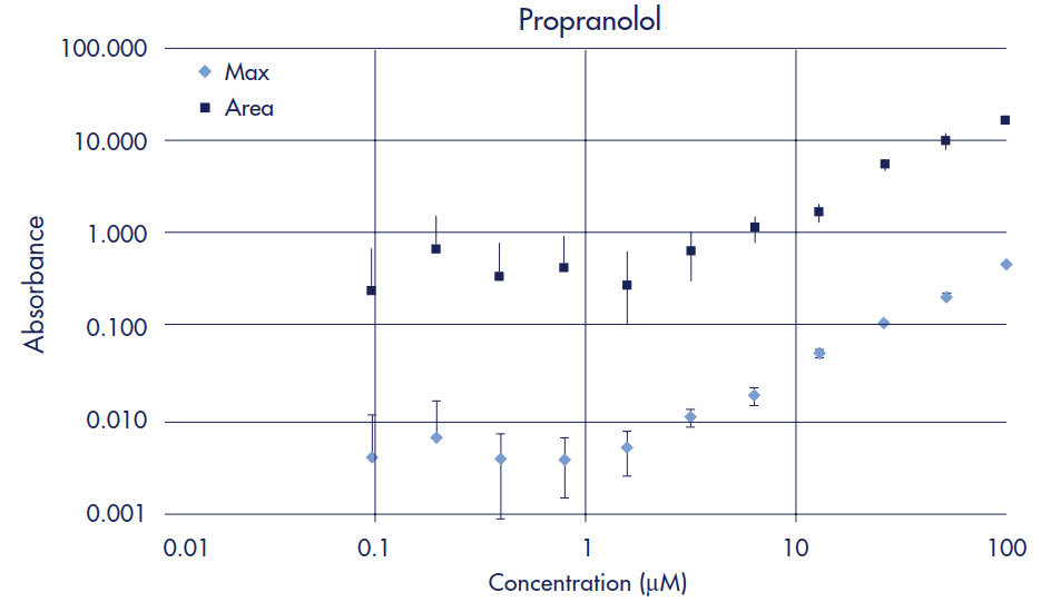Propranolol Standard Curve Propranolol Standard Curve