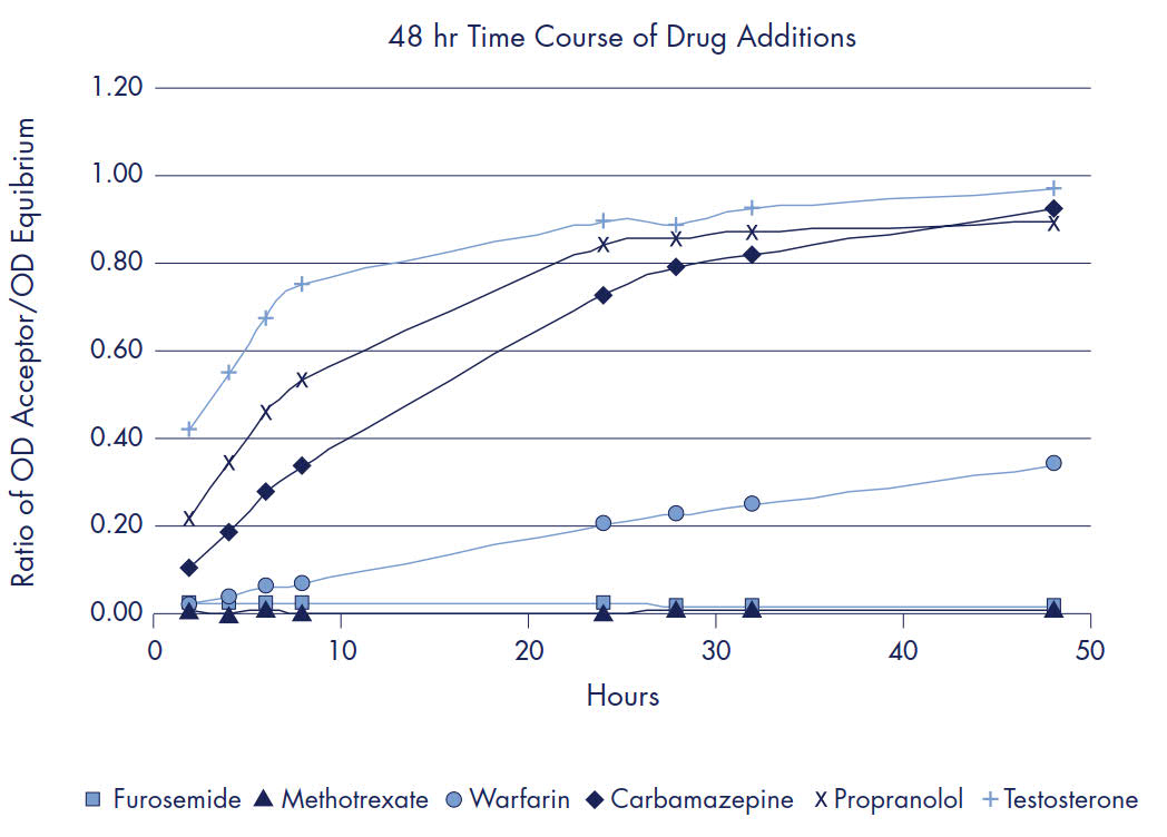 Ratio of OD Acceptor/OD Equilibrium Ratio of OD Acceptor/OD Equilibrium