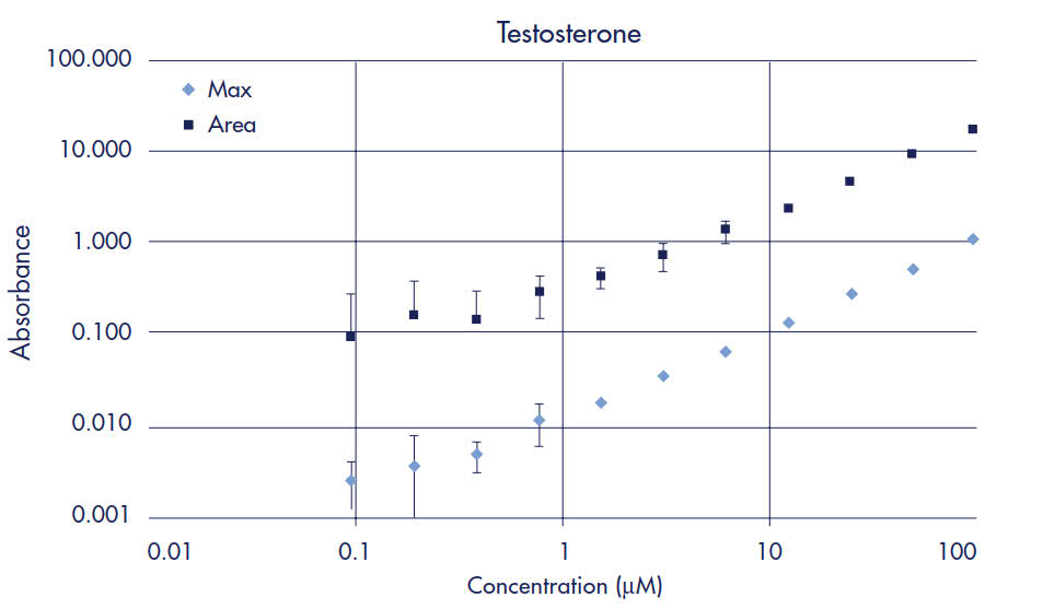 Testosterone Standard Curve Testosterone Standard Curve