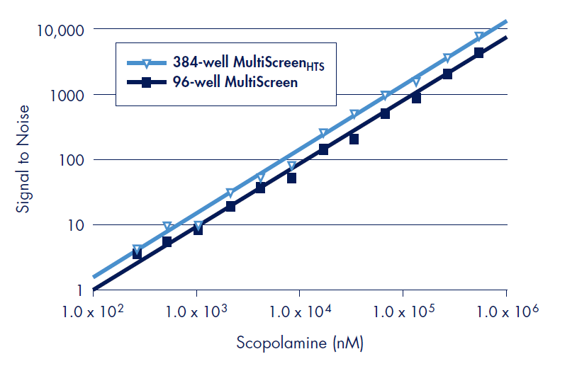 High density receptor-ligand binding assays The design of the MultiScreenHTS 384-well filter plate allows for radioacticity detection, linear over several orders of magnitude of signal, equivalent to the 96-well MultiScreen filter plate