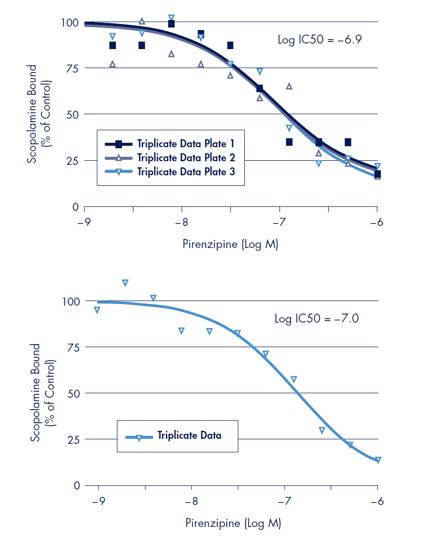 High density receptor-ligand binding assays Radioligand displacement binding assays were performed with a constant radiolabeled scopolamine concentration (0.6 nM) and serial dilutions of unlabeled pirenzipine as compared to a control binding experiment without unlabeled pirenzipine (% control).