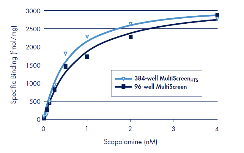 High density receptor-ligand binding assays Results of scopolamine binding experiments to the Human muscarinic M1 on polyethyleneimine (PEI) treated Barex MultiScreen 96-well and MultiScreenHTS 384-well FB filter plates