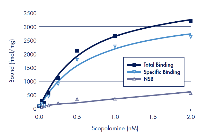High density receptor-ligand binding assays Saturation binding results of scopolamine binding experiments to the Human muscarinic M1 on polyethyleneimine (PEI) treated MultiScreenHTS 384-well FB filter plates
