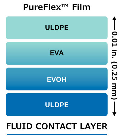 Schematic of PureFlex™ film structure showing the ULDPE outer layer, EVA strength layer, EVOH gas barrier, and ULDPE fluid contact iner layer. The film thickness is 0.01 in. (0.25 mm). Schematic of PureFlex™ film structure showing the ULDPE outer layer, EVA strength layer, EVOH gas barrier, and ULDPE fluid contact iner layer. The film thickness is 0.01 in. (0.25 mm).