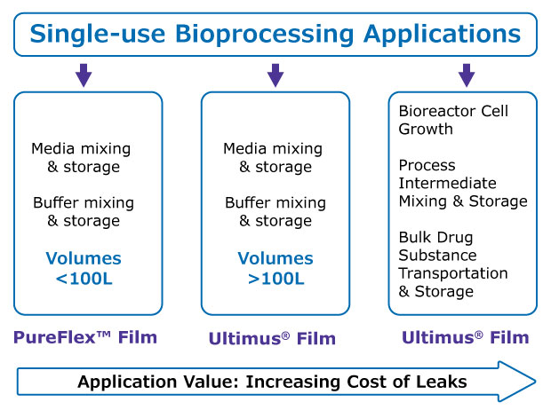 Film recommendations for different bioprocessing applications Schematic showing recommended film for single use bioprocessing applications.