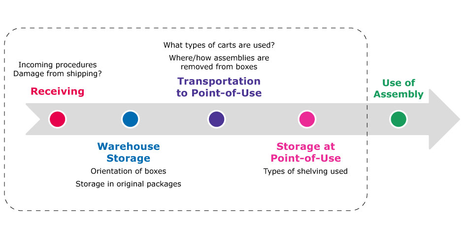 Steps in the assembly handing process where single-use system integrity can be impacted. Single-use system integrity can be impacted during the receiving process, warehouse storage, transportation to the point-of-use, and storage at the point-of-use.