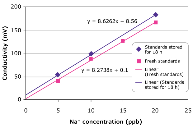 Comparison of fresh standards and standards stored for 18 hours in analytical vials showing contamination A graph showing the positive linear relationship between Na+ concentration (in ppb) and conductivity (mV) for a freshly prepared standards (pink squares) and standards stored for 18 hours in analytical vials (purple diamonds). The stored standards had consistently higher conductivity, indicating contamination.