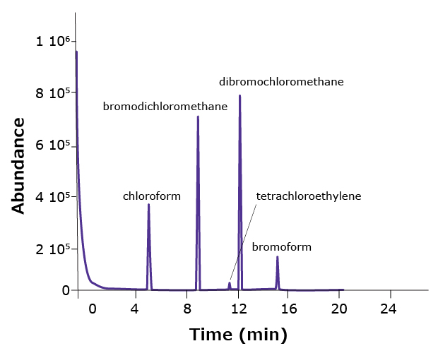 GC-MS chromatogram results showing peaks for volatile organic compounds in tap water GC-MS analysis of tap water showing peaks for chloroform, tetrachloroethylene and brominated compounds (bromodichloromethane, dibromochloromethane, and bromoform)