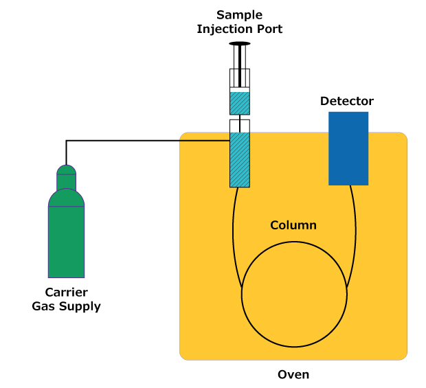 Diagram of the basic components of a gas chromatography instrument Schematic of a gas chromatograph showing the components including a carrier gas, sample injection port, column, oven and detector.