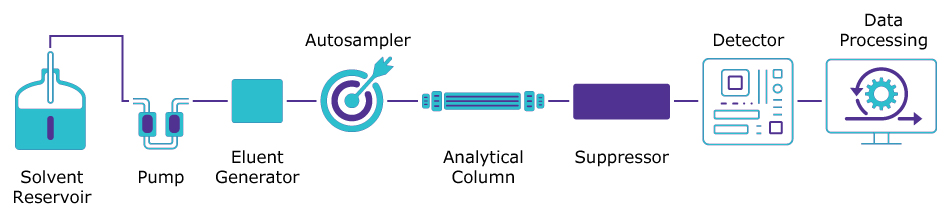 Schematic of an ion chromatography instrument Ion chromatography instrument diagram showing the flow path from solvent reservoir through pump, sample injector, analytical column and detector, to data processing system.