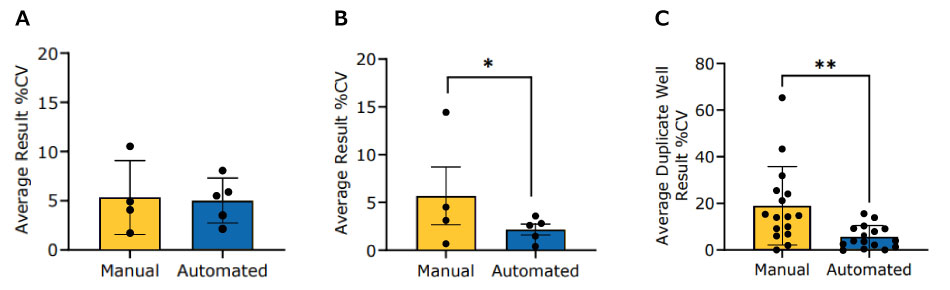 Automated Conferma<sup>®</sup> TNF-α ELISA vs Manual %CV 3 graphs comparing AAW™ automated %CV vs manual %CV when running the Conferma® TNF-α ELISA. First graph shows the standard curve %CVs are similar around 5%. Middle graph shows the quality control %CV was significantly lower in automated runs (~2%) compared to manual (~6%). Last graph shows the sample %CV was significantly lower in automated runs (~6%) compared to manual (~19%).